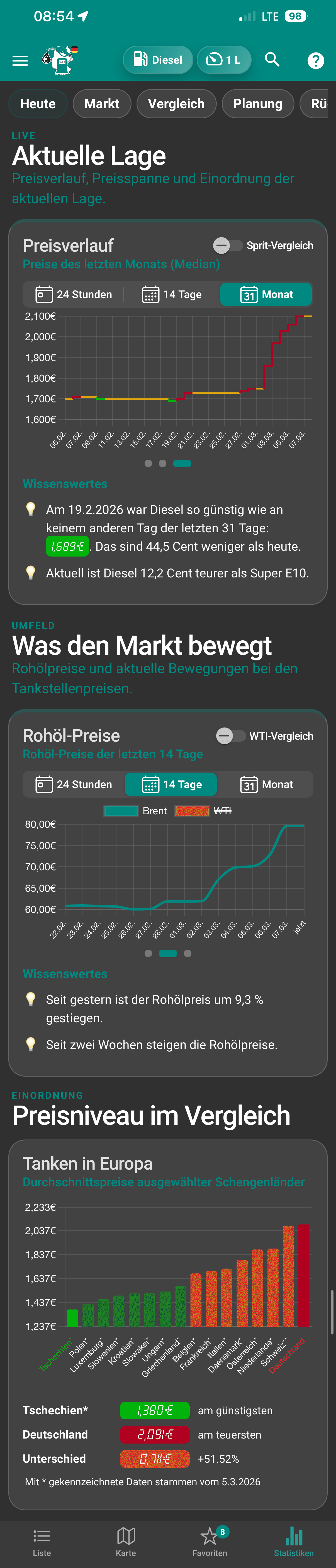 Spritpreise Deutschland: Analyse März 2026. Eine vertikale Infografik, die den dramatischen Anstieg der Dieselpreise seit Anfang März visualisiert, ihn mit dem Rohölpreis vergleicht und Deutschland als teuerstes Land im Europa-Vergleich zeigt.